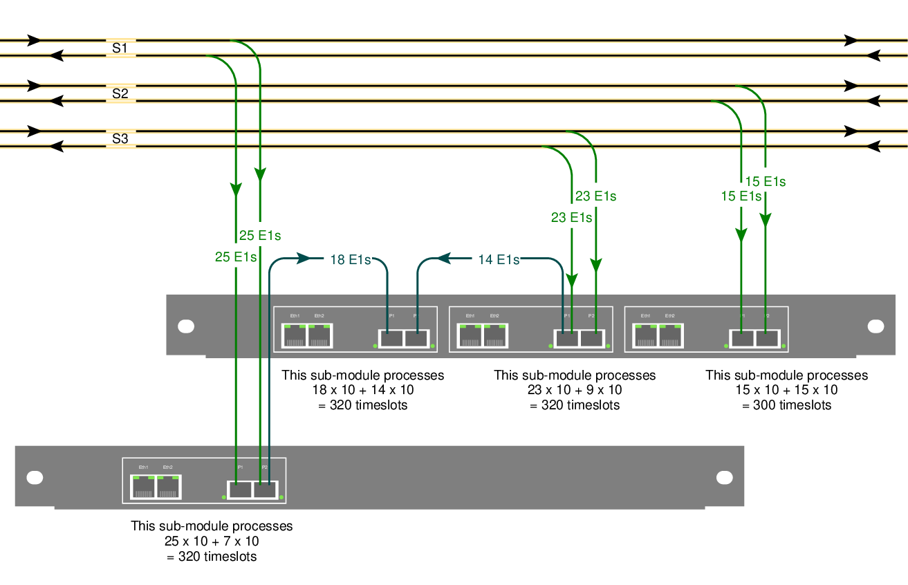 connecting three STM-1 optical links to four STH sub-modules