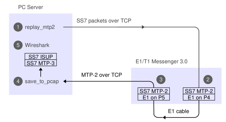 data flow of PCap packets