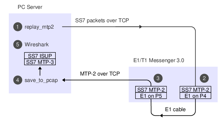 data flow of PCAP packets