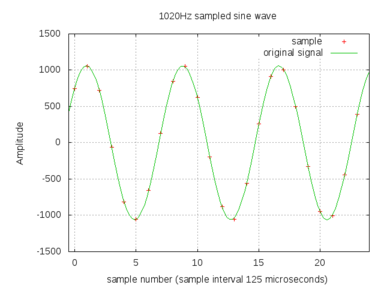 1020Hz signal sampled at 125us intervals