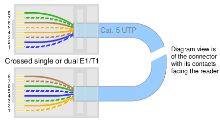 A crossed E1/T1 cable